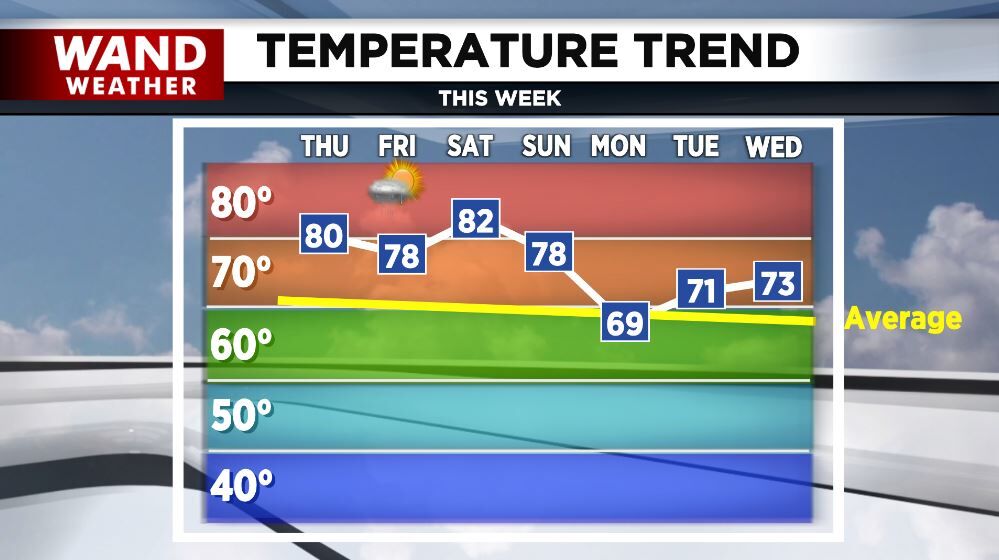 temp trend 10-3-24